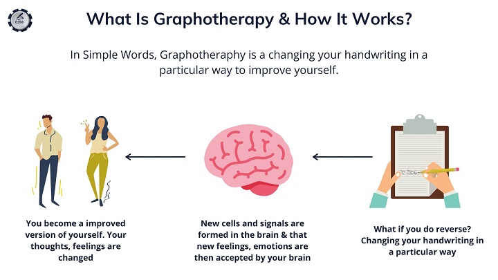 Graphotheraphy is a changing your handwriting in a particular way to improve yourself. It is reverse of Graphology